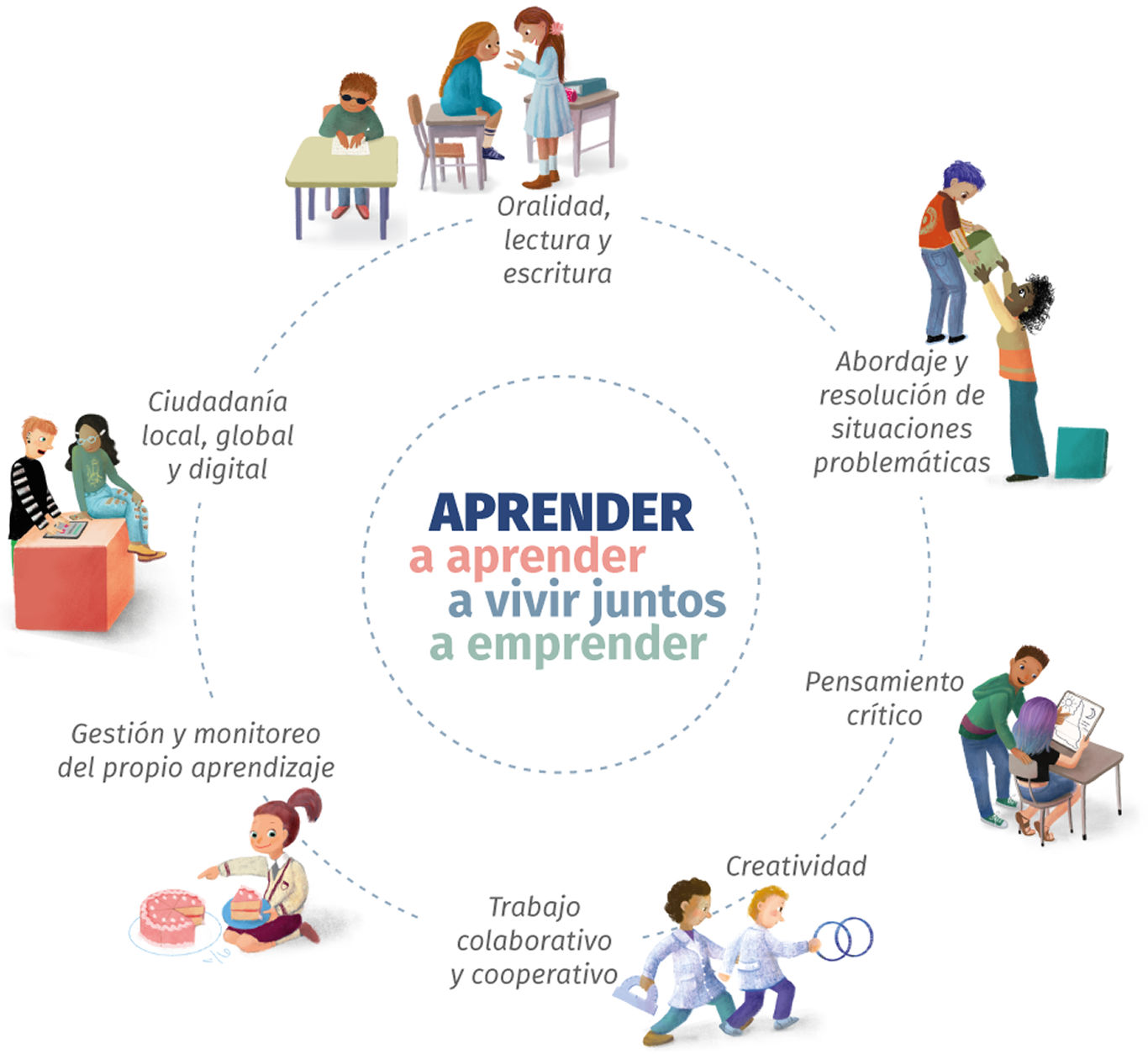 Capacidades fundamentales